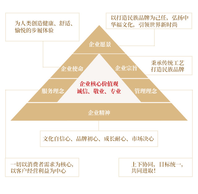 福連升中(zhōng)年鞋企業價值金三角