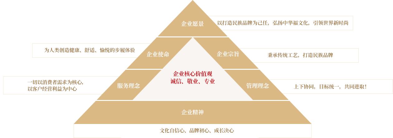 福連升中(zhōng)年鞋企業價值金三角